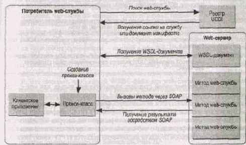 Архитектура web-служб .NET