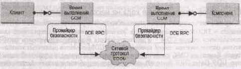 Модель COM/DCOM