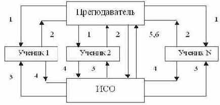 Информационная модель процесса обучения