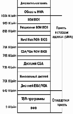 Адресное пространство памяти ПК